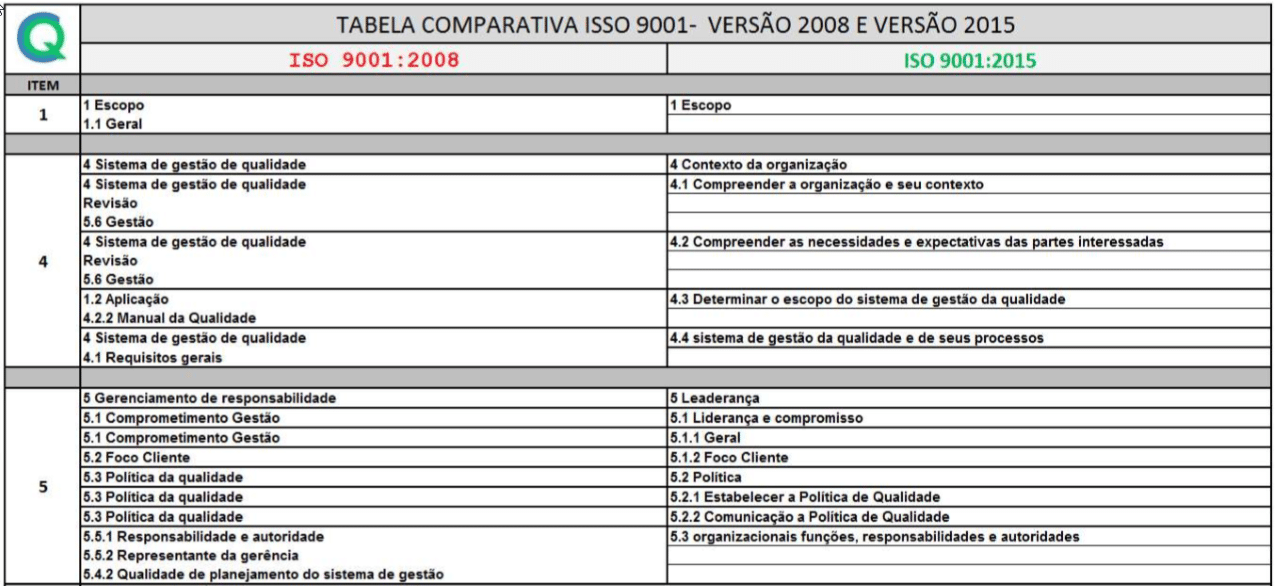 Tabela comparativa ISO 9001-2008 - ISO 9001-2015 - 1