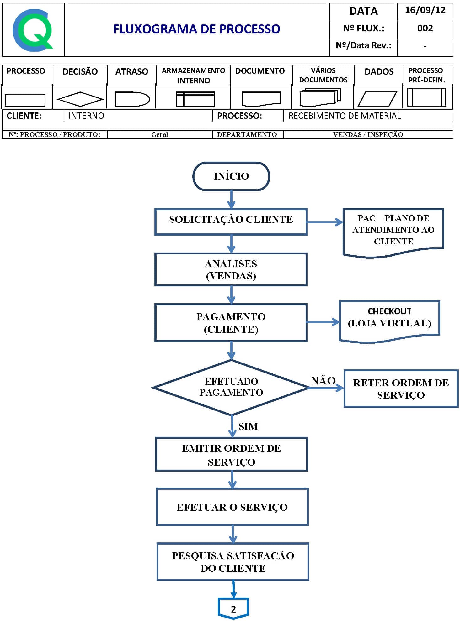 FLUXOGRAMA DE PROCESSO DE VENDAS