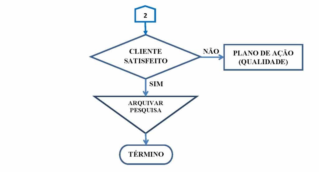FLUXOGRAMA DE PROCESSO DE VENDAS