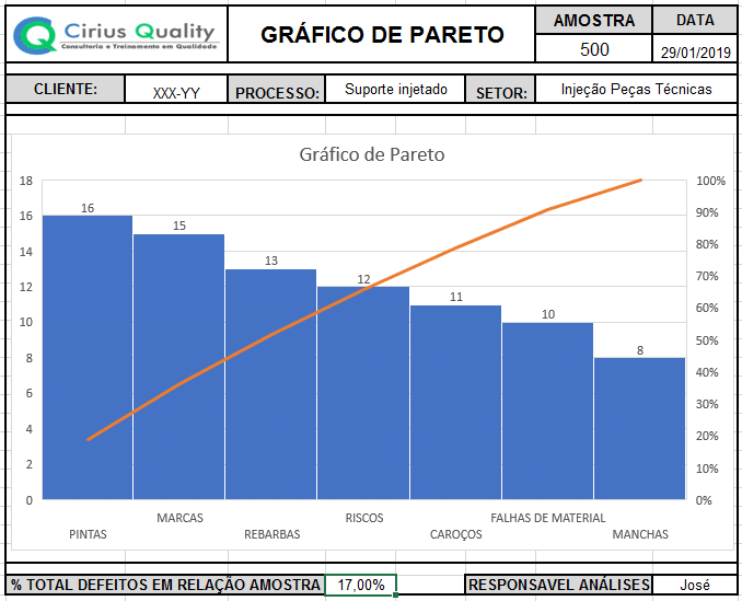 O que é Diagrama de Pareto