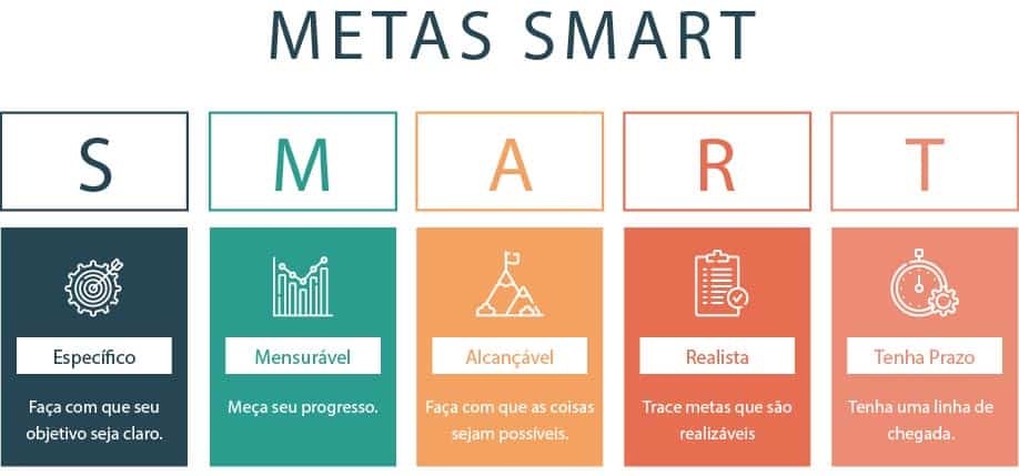 O que é Meta SMART