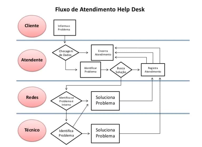 fluxograma de atendimento
