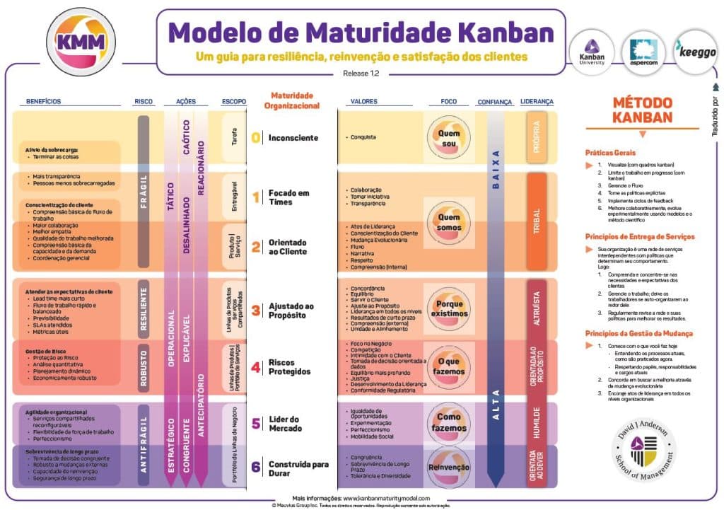 Kanban Maturity Model