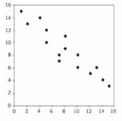 diagrama de dispersão
