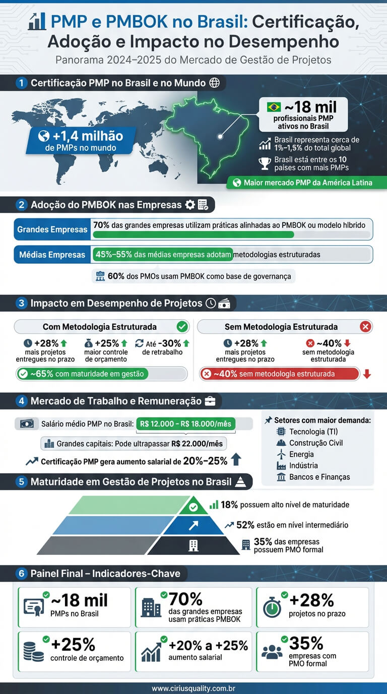 PMBOK: Conceito, Estrutura e Objetivos