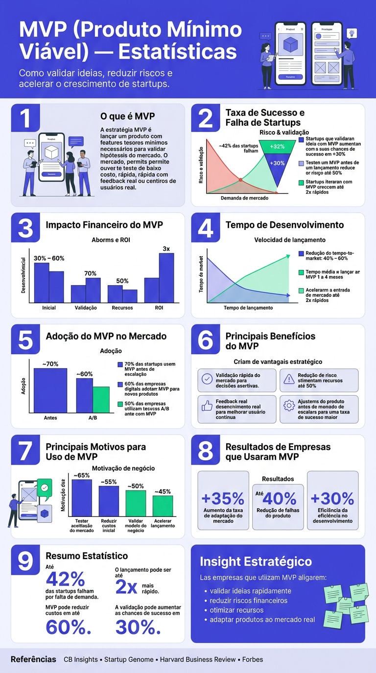 MVP (Produto Mínimo Viável) e Validação de Negócios