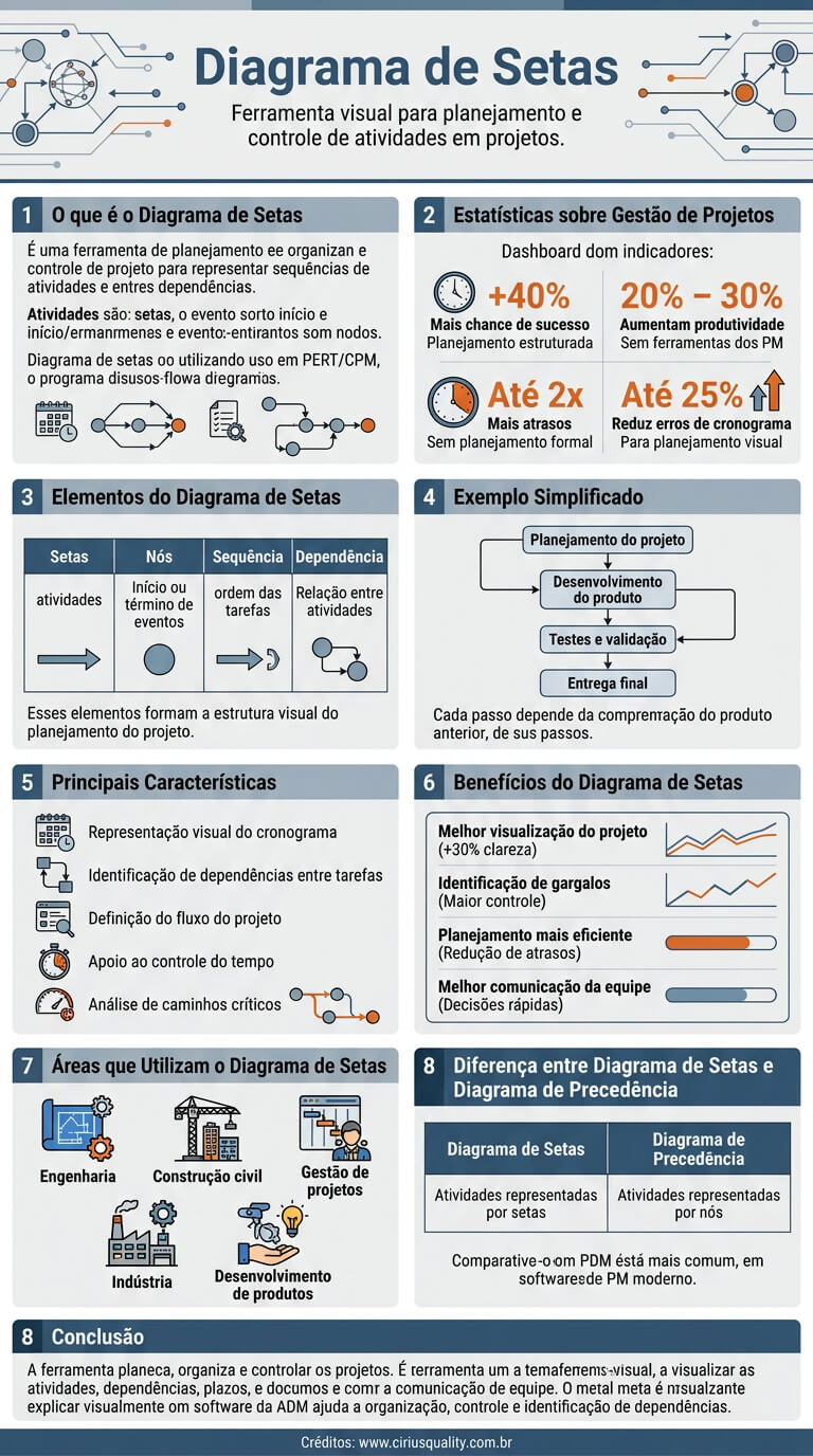 O que é o Diagrama de Setas