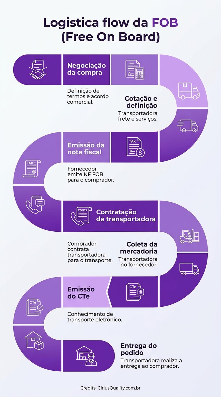 O Que É FOB E Como Ele Impacta Suas Operações Logísticas