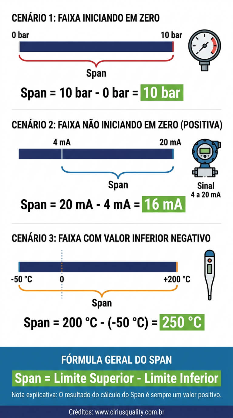 Amplitude de Medição (Span)