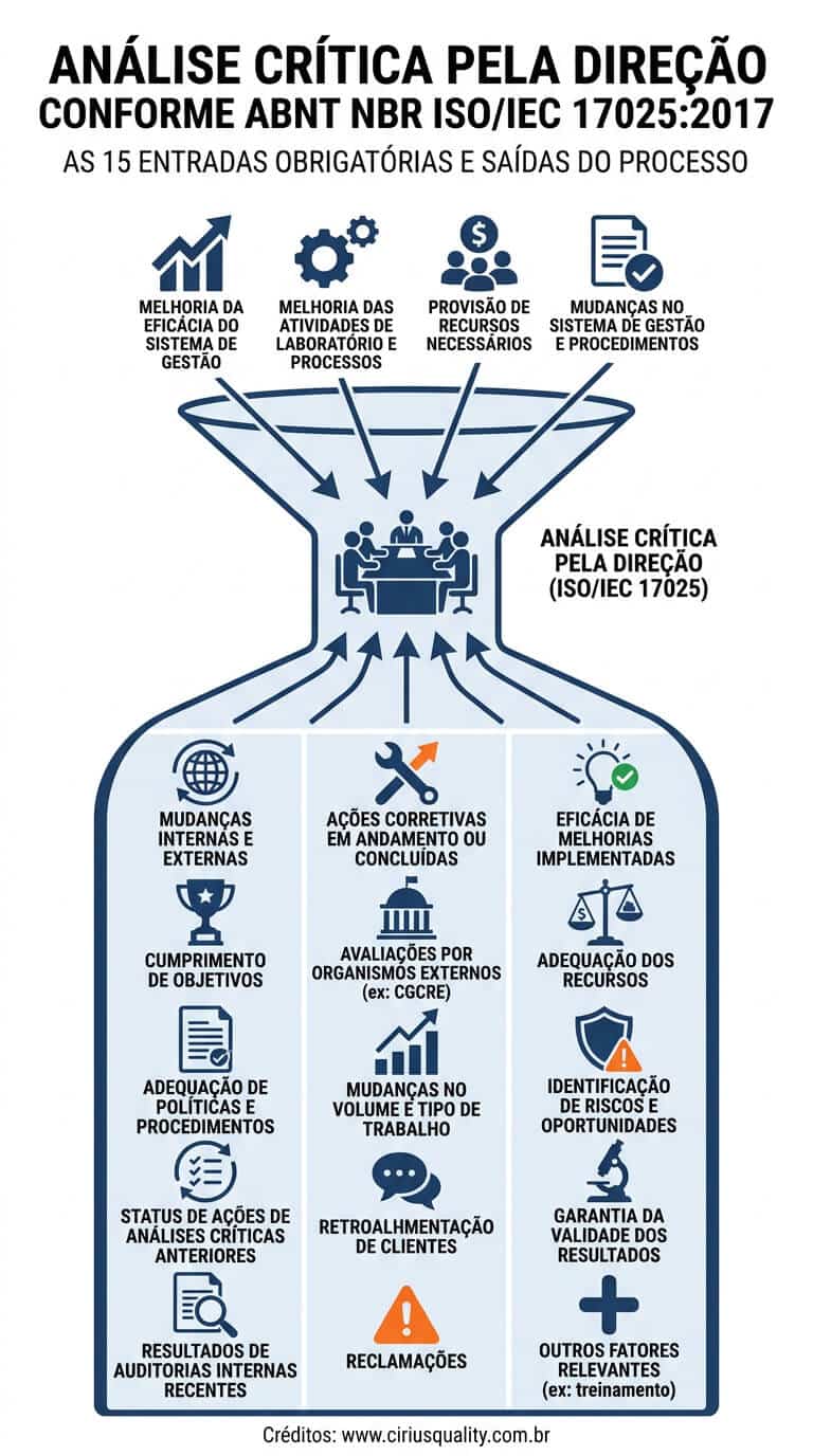 Análise Crítica pela Direção em Laboratórios