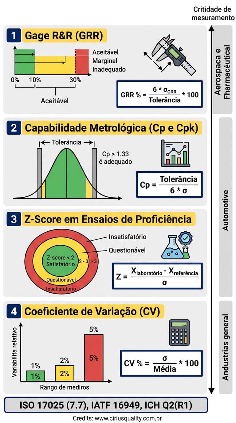 Avaliação de Desempenho Metrológico