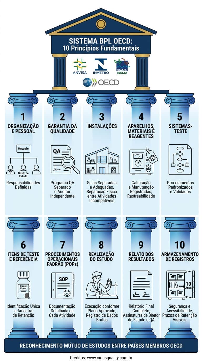 Dez princípios fundamentais da Boa Prática de Laboratório BPL conforme OECD em estrutura de templo