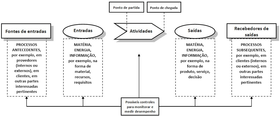 Figura 1 – Representação esquemática dos elementos de um processo na ISO 9001 – Cirius Quality