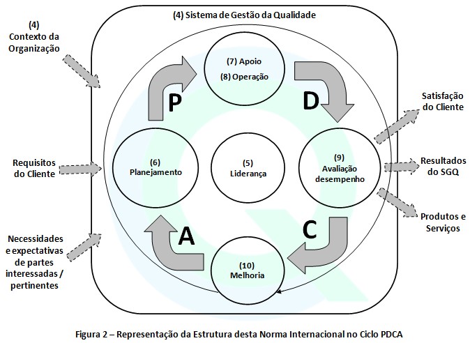 Figura 2 – Estrutura da ISO 9001 no ciclo PDCA – Cirius Quality